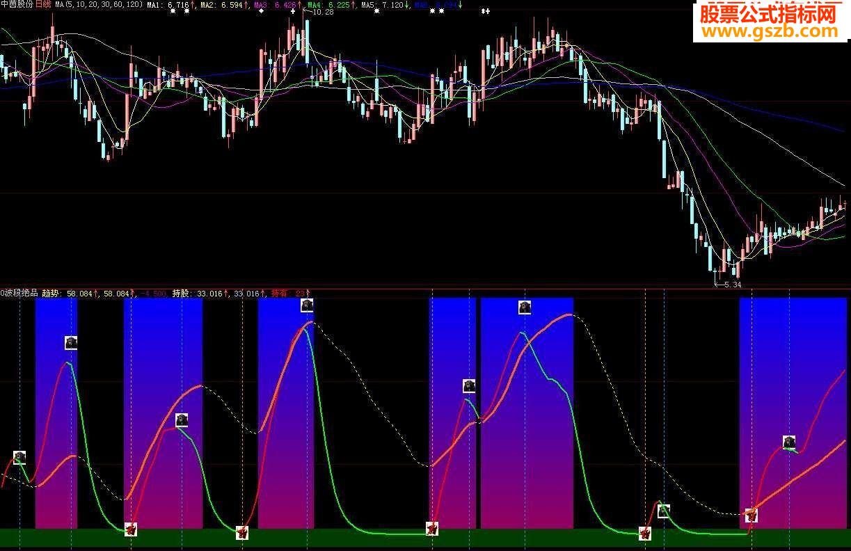 波段必备简单好用（源码、副图、贴图）