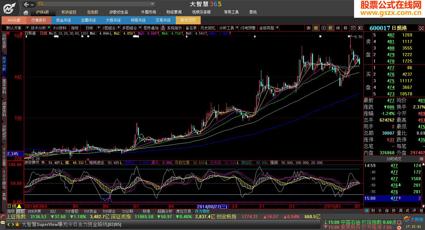 大智慧的波段操作指标