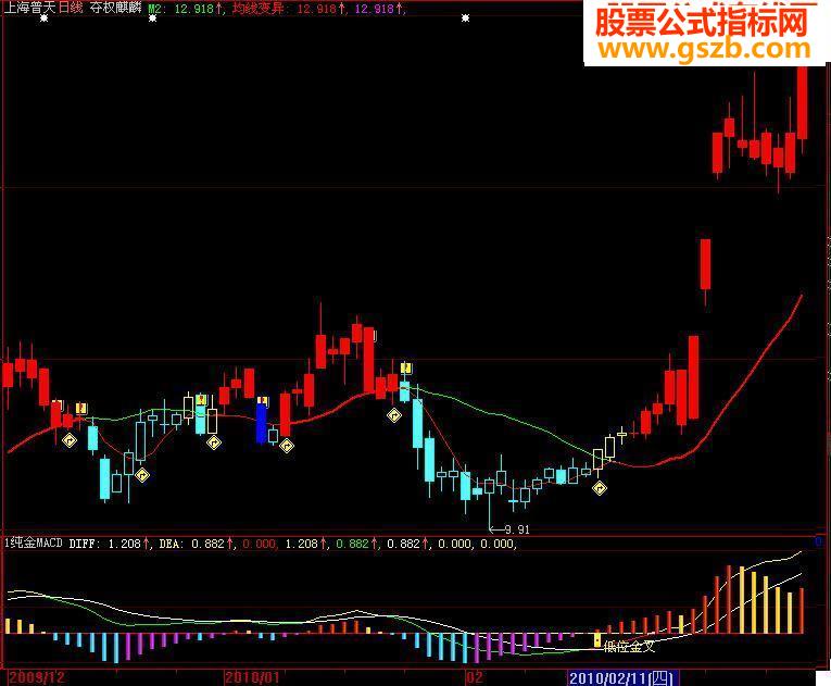 纯金MACD副图