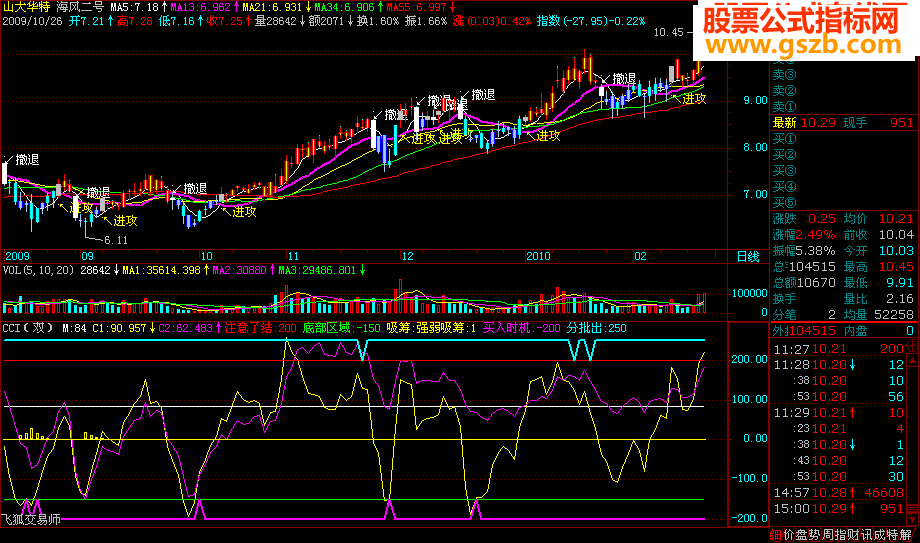 捕捉上升行情指标双线CCI指标公式