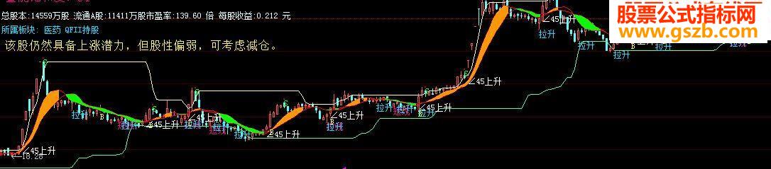 大智慧主图指标（大小黑马全拿下）