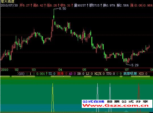 飞狐各种底部+SAR指标公式