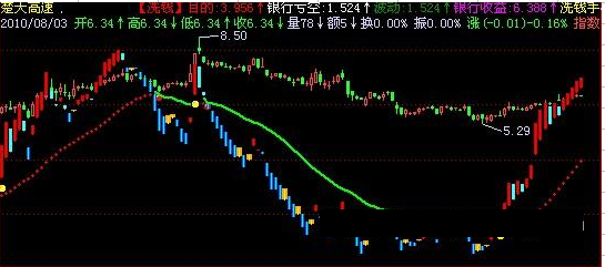 飞狐机构洗钱主图指标公式