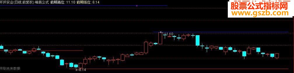 峰底公式源码主图
