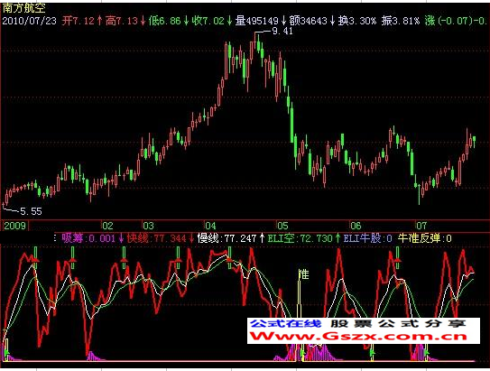 飞狐牛准反弹指标公式