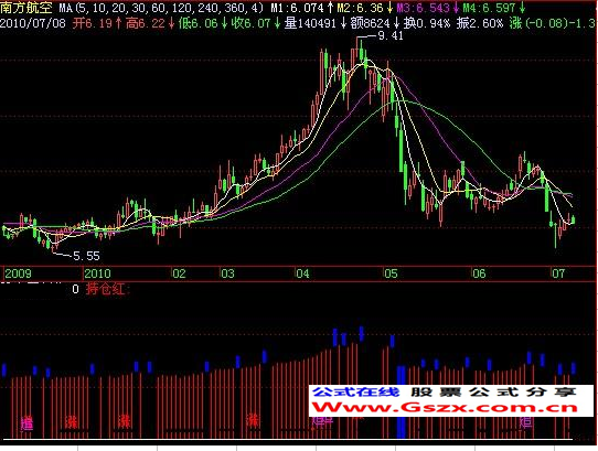 飞狐高位出蓝云减仓指标公式