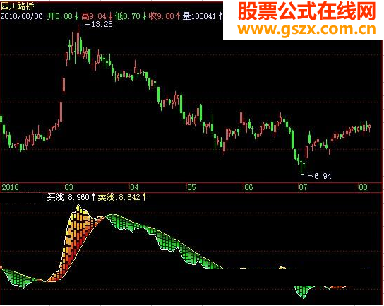 飞狐买卖频谱指标公式
