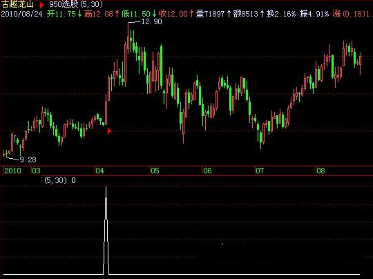 飞狐早盘盘中选刚启动强势股指标公式