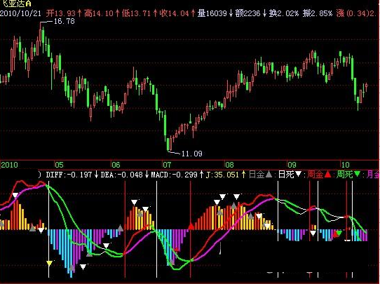 飞狐MACD+KDJ金死叉指标公式