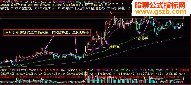 红兰K线交易系统评测(红K线持股，兰K线持币，无未来函数，附效果图)