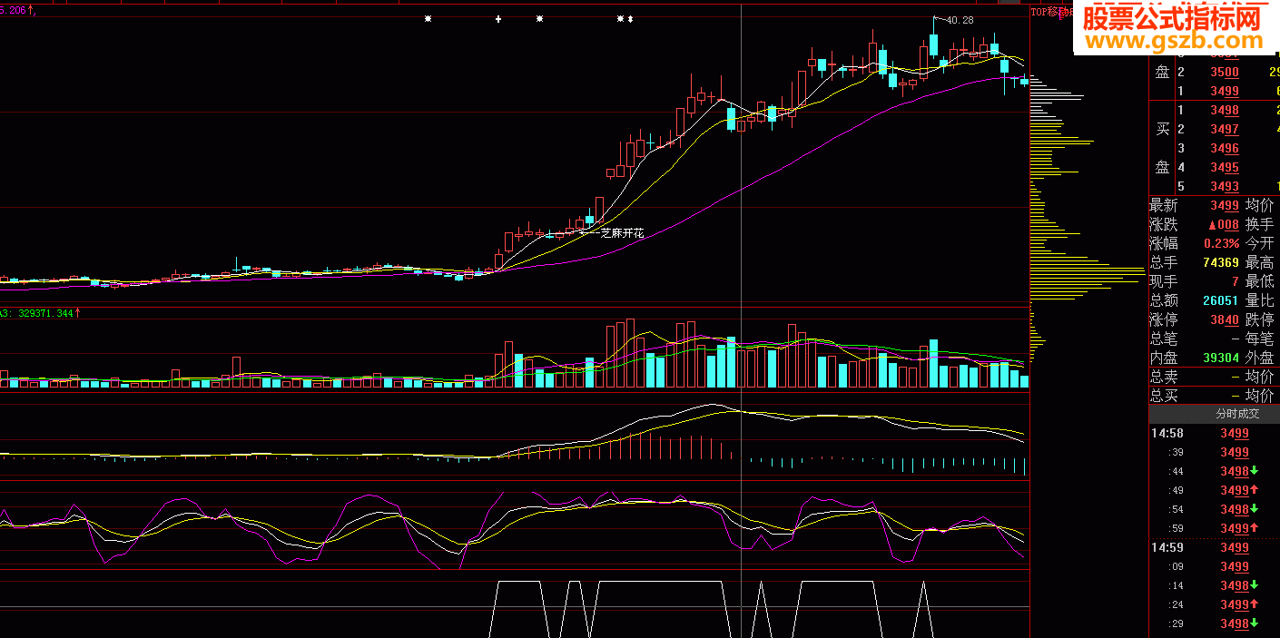 新春福利 分享自用选股指标公式 {黑马抬头}