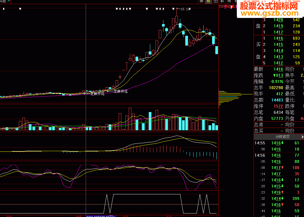 新春福利 分享自用选股指标公式 {黑马抬头}