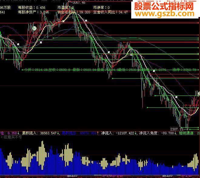 活筹指标源码副图贴图）