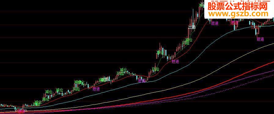 非常好用的指标