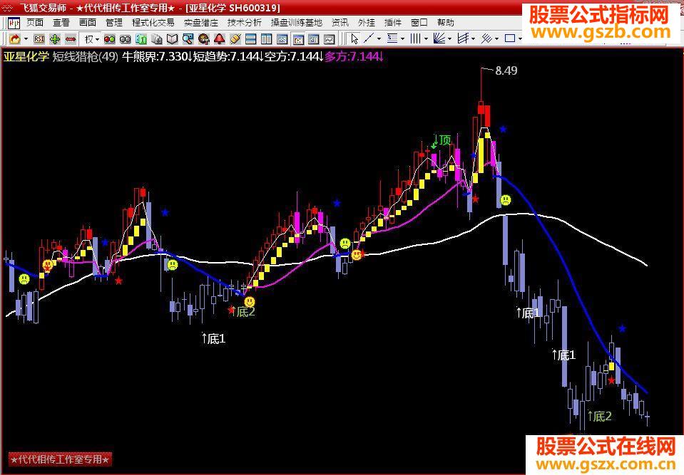 短线猎枪（主图 源码）