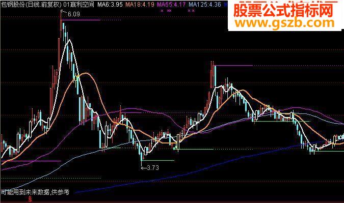 大智慧赢利空间（主图源码）
