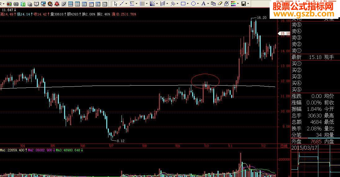 自动均线 自动寻找高低点