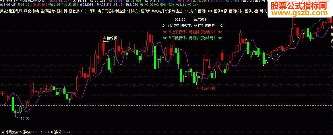 蒂纳波利自动测涨跌