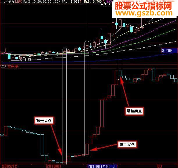 VOL抓主升浪（自用副图，大智慧L2源码）