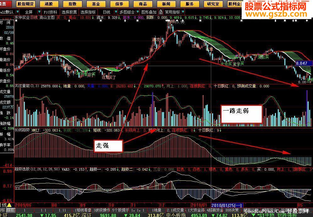长线指标（ZDH2副图 源码）
