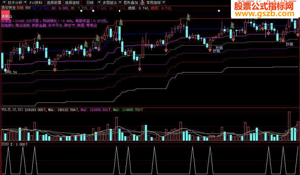 大智慧黄金七线趋势主图源码