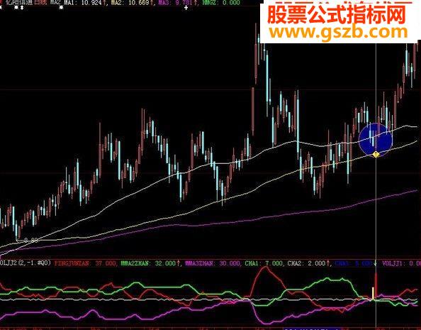 成交量暴涨大牛 成交量交集指标