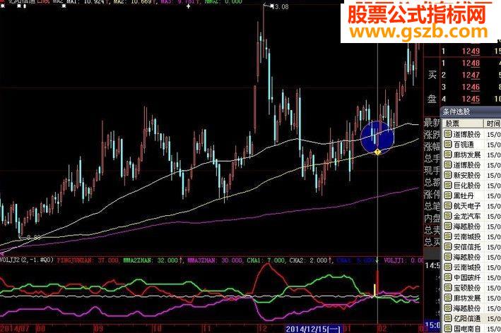成交量暴涨大牛 成交量交集指标