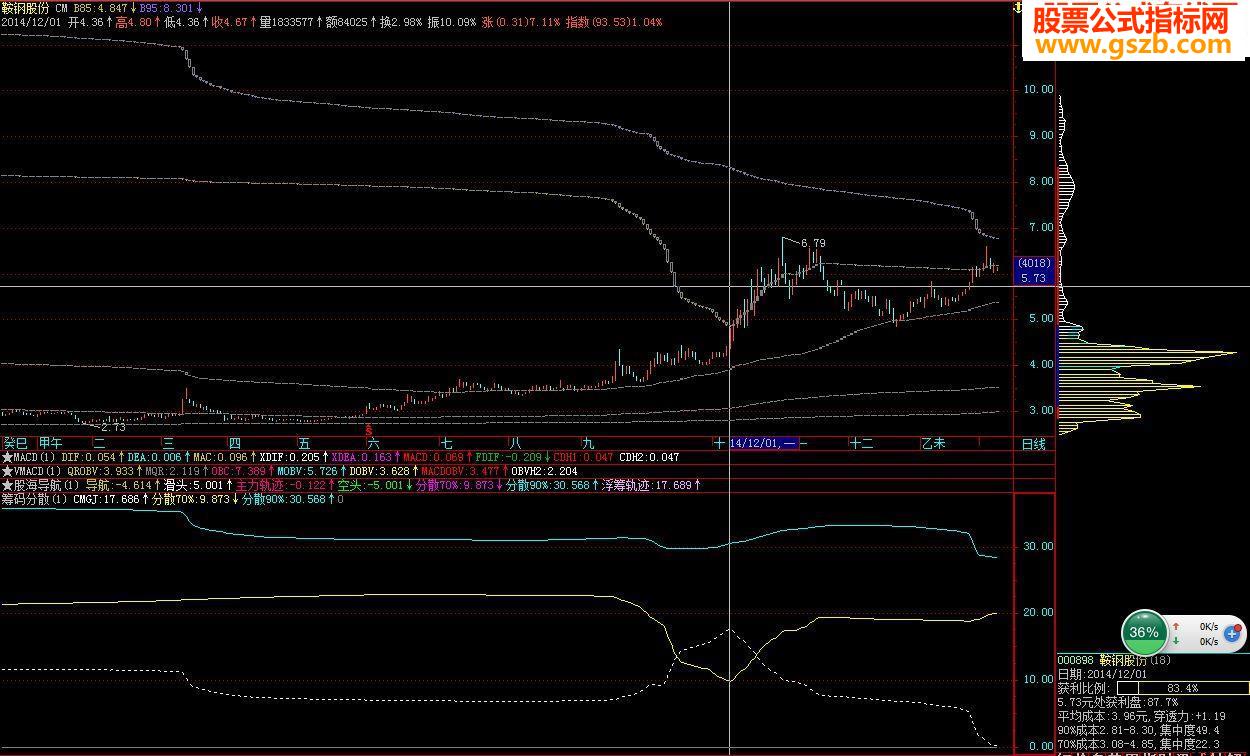 对筹码分散度的再研究，主图源码，副图源码在文中，贴图说明