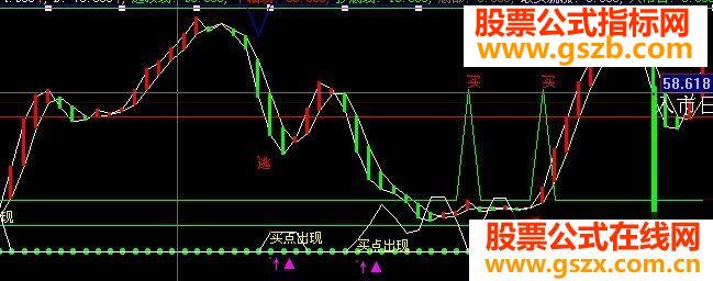 买点出现 源码附图