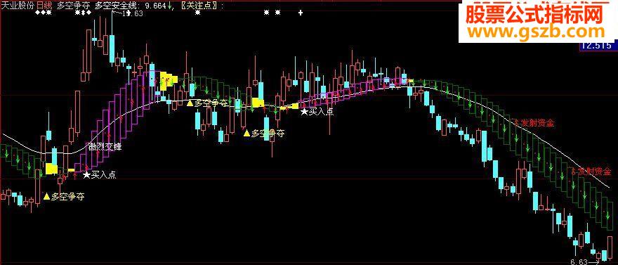 大智慧多空争夺主图源码附图