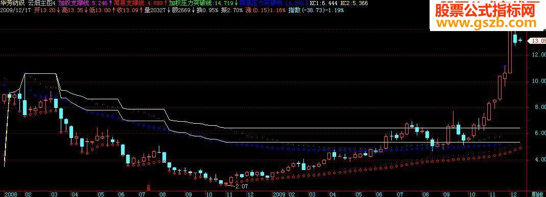 屏幕自适应定点均线