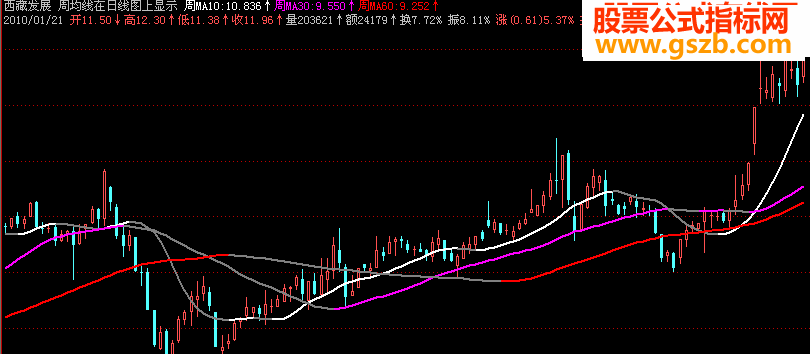 周均线在日线图上显示