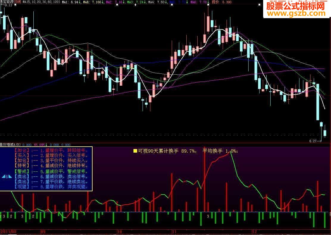 离不开的量价增减【副图，源码，附图】