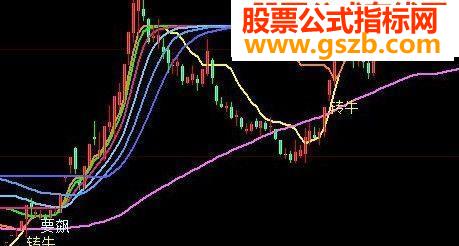 大智慧牛飘飘主图指标公式