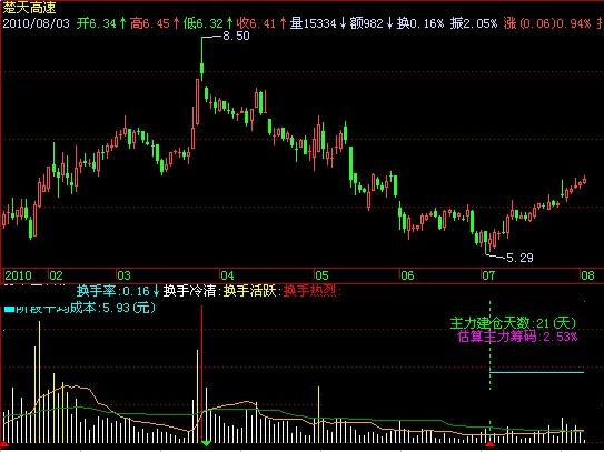 飞狐实战换手率指标公式