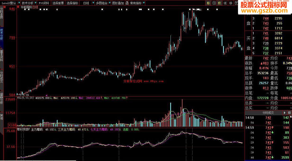 筹码穿越压力区，任何周期都可以用