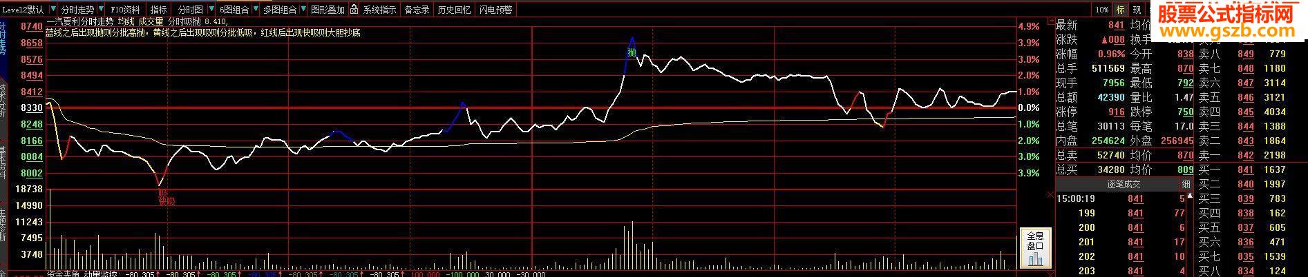 分时高抛低吸的超强指标 非常好用