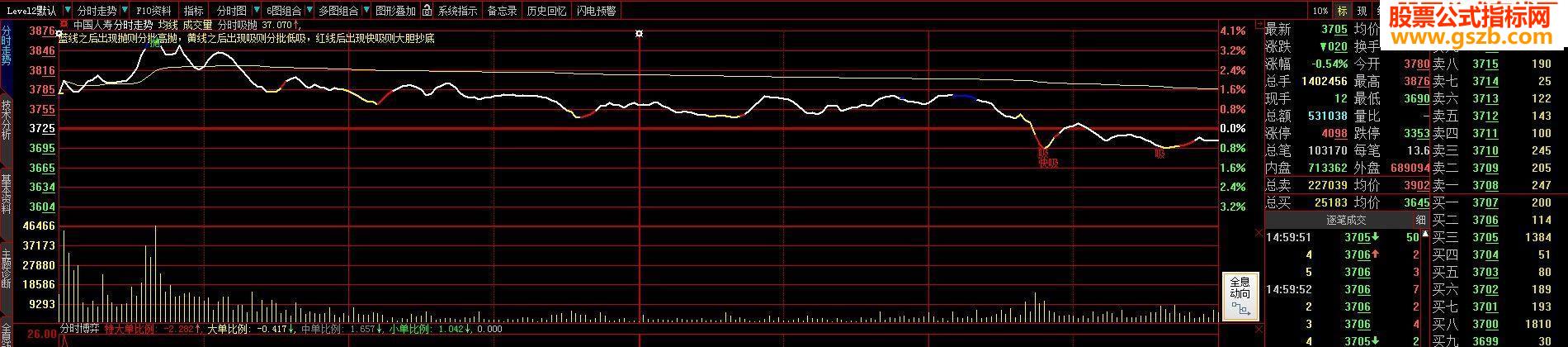 分时高抛低吸的超强指标 非常好用