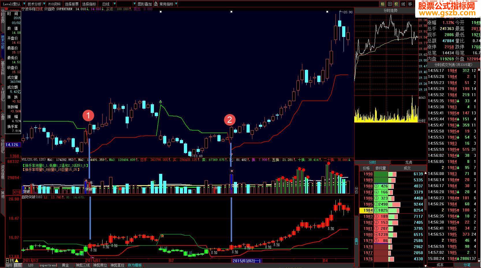 趋势突破幅图波段操作成功率81%