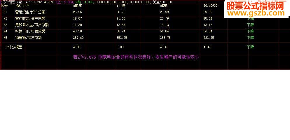 大智慧资产预警Z计分模型