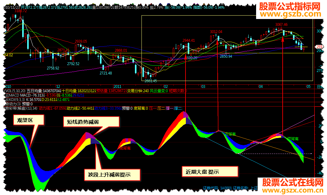 股市风云技术指标分享---之趋势彩带源码副图
