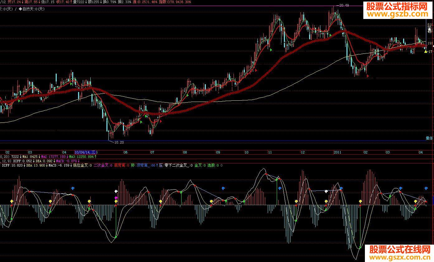 macd金叉---低位金叉、二次金叉、底背离、顶背离（源码副图）