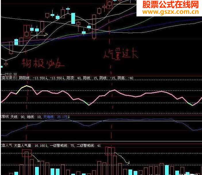 大盘人气指标公式