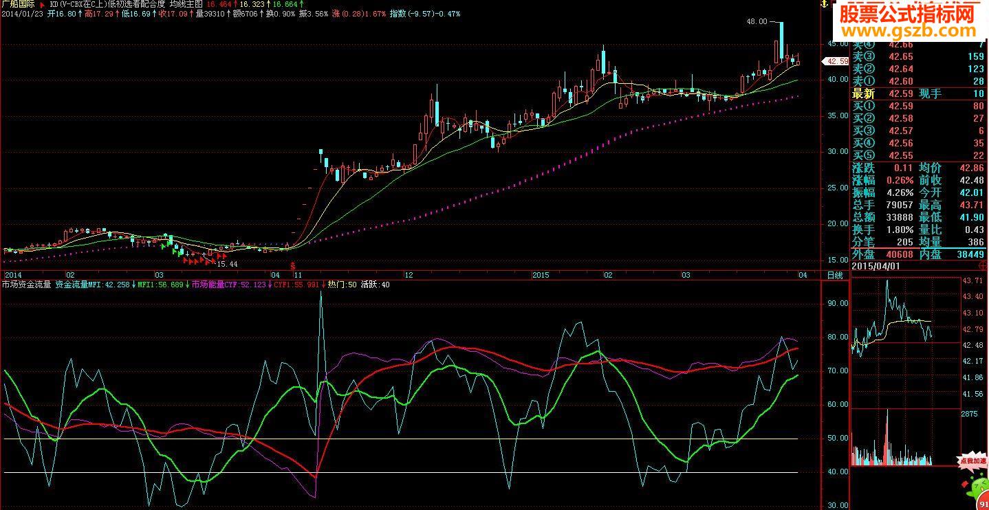 市场资金流量（副图 源码 飞狐）