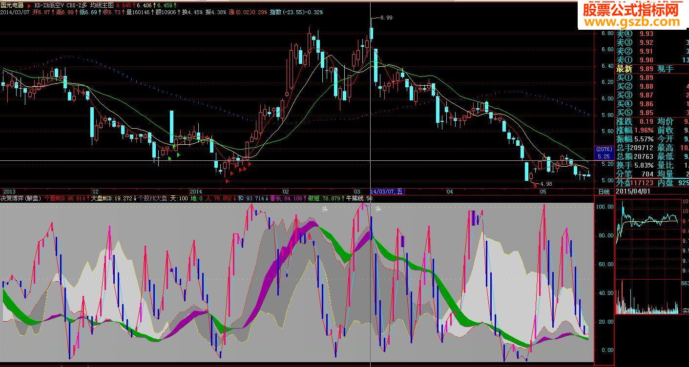 决策博弈副图源码飞狐看图做股票