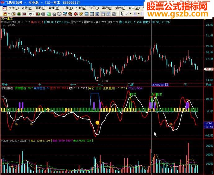 优化顶底雷达⊙飞狐、分析家、大智慧通用