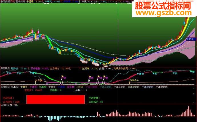 大智慧⊙抓主升不怕洗盘颠簸，稳骑大牛