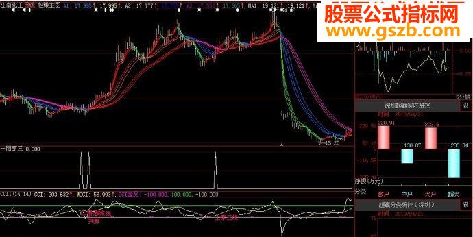 大智慧⊙包赚主图