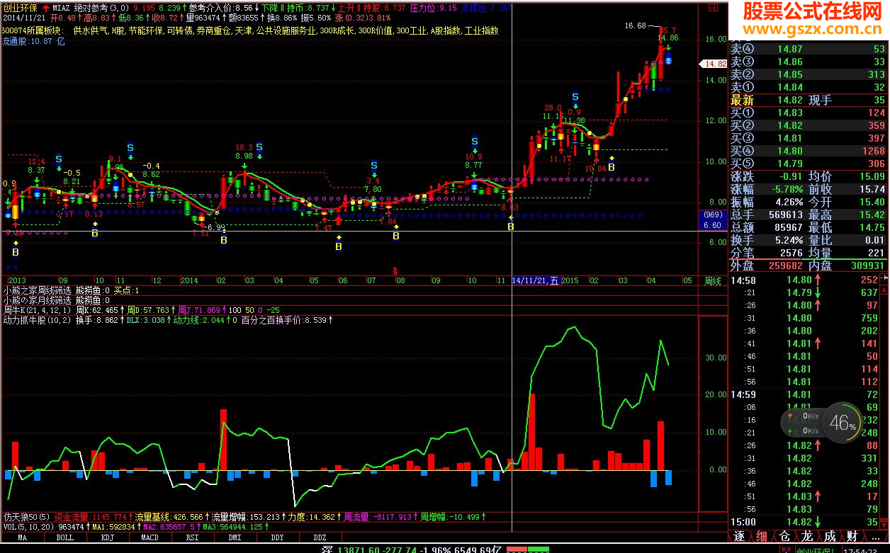 动力抓牛股指标 指标不带密码