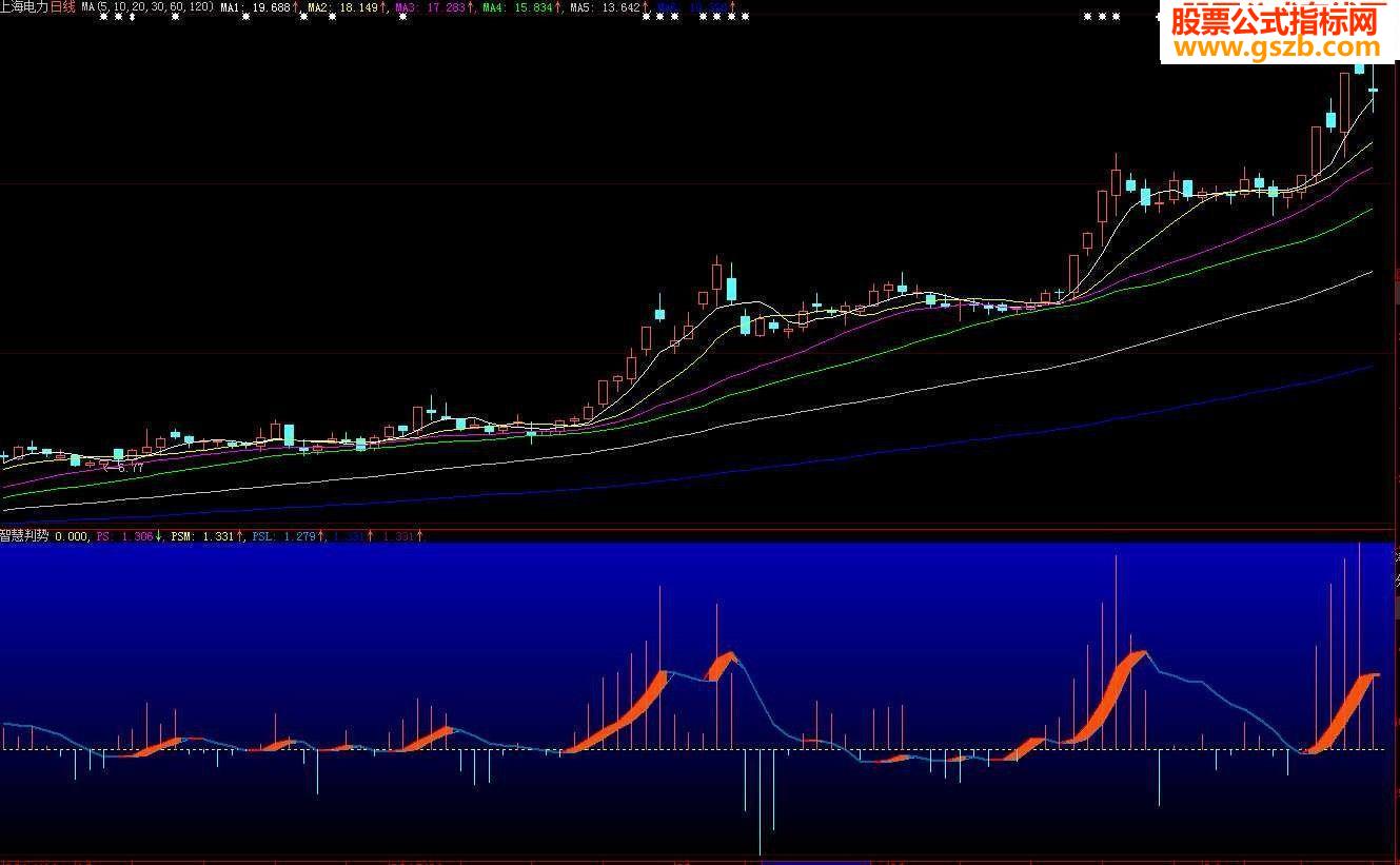 你知道的有一个【智慧判势】指标 这么用好不好源码附图副图